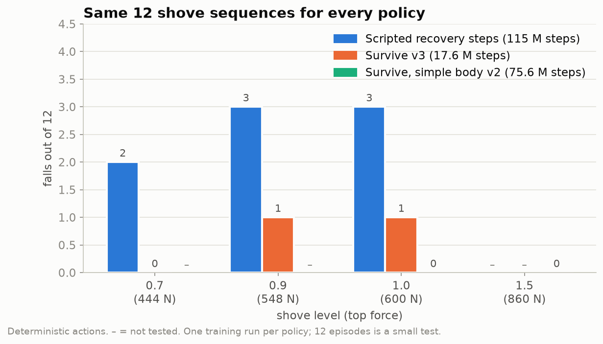 Grouped bar chart of falls out of 12 at shove levels 0.7 to 1.5 for scripted recovery, survive v3 and the simple body v2