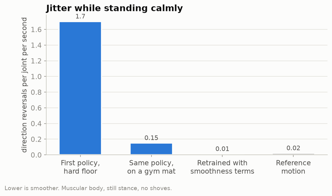 Bar chart of jitter while standing calmly: 1.7 on a hard floor, 0.15 on a gym mat, 0.01 after retraining, 0.02 for the reference motion