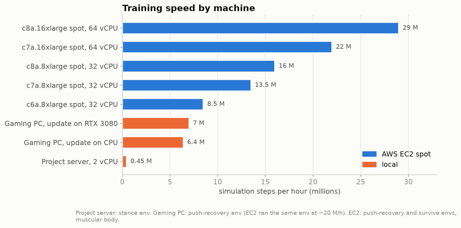 Bar chart of simulation steps per hour by machine, from 29 M on a c8a.16xlarge down to 0.45 M on the 2-vCPU project server